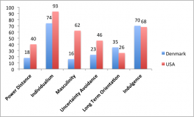 USA/DK Hofstede cultural dimensions